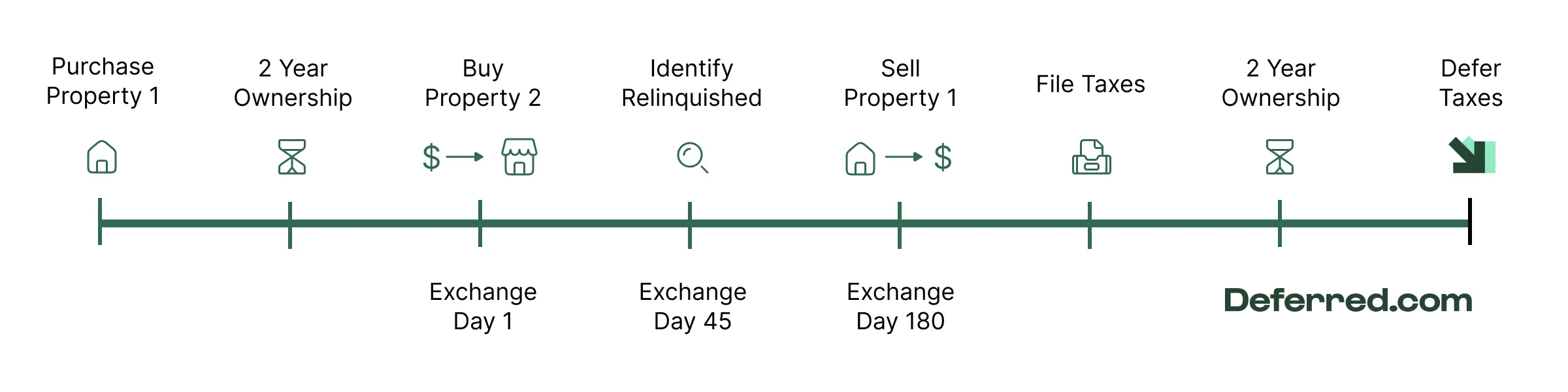 Reverse 1031 exchange timeline Deferred.com